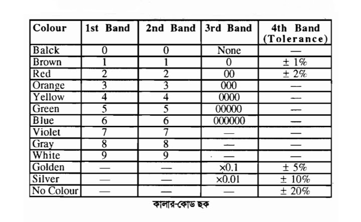 কালার কোড ছক কালার কোড ছক