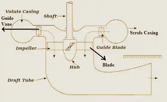 Kaplan Turbine: Components,Working, Application, Diagram Kaplan Turbine: Components,Working, Application, Diagram