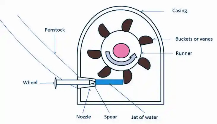 Pelton Turbine: Components, Working, Application, Diagram Pelton Turbine: Components, Working, Application, Diagram