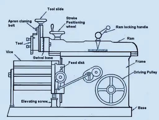Shaper Machine: Definition, Parts, Working Principle, Types, Operation, Advantages, Application Shaper Machine: Definition, Parts, Working Principle, Types, Operation, Advantages, Application