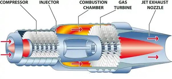 What is Jet Engine: Types of Jet Engine and it's Working What is Jet Engine: Types of Jet Engine and it's Working
