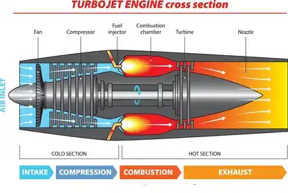 What is Jet Engine: Types of Jet Engine and it's Working What is Jet Engine: Types of Jet Engine and it's Working