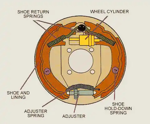 What is Hydraulic Braking System? | Construction of Hydraulic Braking System | Parts of Hydraulic Braking System What is Hydraulic Braking System? | Construction of Hydraulic Braking System | Parts of Hydraulic Braking System