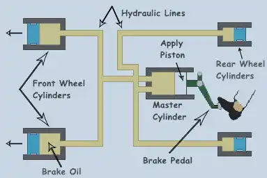 What is Hydraulic Braking System? | Construction of Hydraulic Braking System | Parts of Hydraulic Braking System What is Hydraulic Braking System? | Construction of Hydraulic Braking System | Parts of Hydraulic Braking System