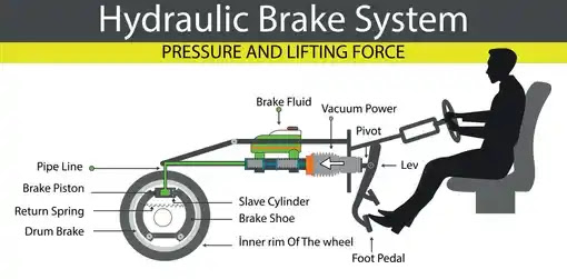 What is Hydraulic Braking System? | Construction of Hydraulic Braking System | Parts of Hydraulic Braking System What is Hydraulic Braking System? | Construction of Hydraulic Braking System | Parts of Hydraulic Braking System