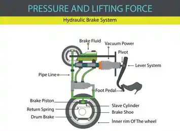 What is Hydraulic Braking System? | Construction of Hydraulic Braking System | Parts of Hydraulic Braking System What is Hydraulic Braking System? | Construction of Hydraulic Braking System | Parts of Hydraulic Braking System