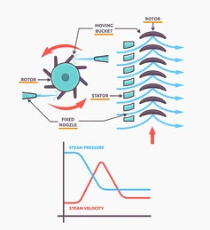 Impulse Turbine: Definition, Types, Component, Working Principle, Application, Advantages, Disadvantages Impulse Turbine: Definition, Types, Component, Working Principle, Application, Advantages, Disadvantages