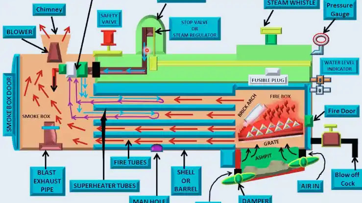 Locomotive Boiler: Definition, Parts, Working Principle, Advantages, Application Locomotive Boiler: Definition, Parts, Working Principle, Advantages, Application