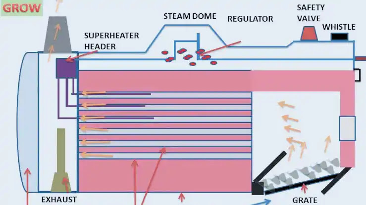 Locomotive Boiler: Definition, Parts, Working Principle, Advantages, Application Locomotive Boiler: Definition, Parts, Working Principle, Advantages, Application