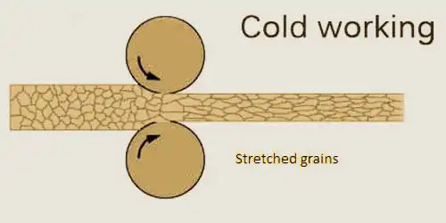 Cold Working: Definition, Methods, Working Process, Advantages, Disadvantages, Application Cold Working: Definition, Methods, Working Process, Advantages, Disadvantages, Application