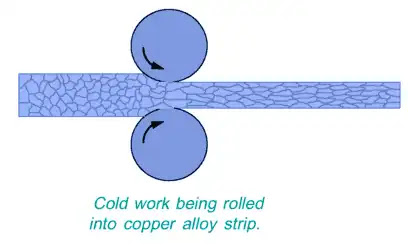 Cold Working: Definition, Methods, Working Process, Advantages, Disadvantages, Application Cold Working: Definition, Methods, Working Process, Advantages, Disadvantages, Application