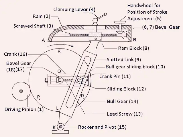 Quick Return Mechanism: application, parts, types, working, Advantages & More Quick Return Mechanism: application, parts, types, working, Advantages & More
