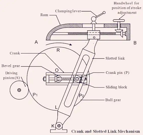Quick Return Mechanism: application, parts, types, working, Advantages & More Quick Return Mechanism: application, parts, types, working, Advantages & More
