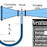 VenturiMeter: Definition, Parts, Working, Experiment, Derivation, Formula, Advantages, Application & More IMG_20230402_134452