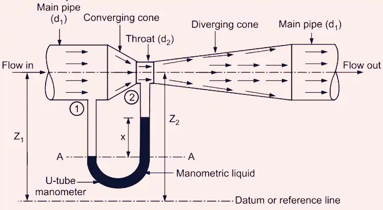 VenturiMeter: Definition, Parts, Working, Experiment, Derivation, Formula, Advantages, Application & More VenturiMeter: Definition, Parts, Working, Experiment, Derivation, Formula, Advantages, Application & More
