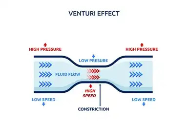 VenturiMeter: Definition, Parts, Working, Experiment, Derivation, Formula, Advantages, Application & More VenturiMeter: Definition, Parts, Working, Experiment, Derivation, Formula, Advantages, Application & More