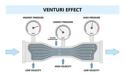 VenturiMeter: Definition, Parts, Working, Experiment, Derivation, Formula, Advantages, Application & More VenturiMeter: Definition, Parts, Working, Experiment, Derivation, Formula, Advantages, Application & More