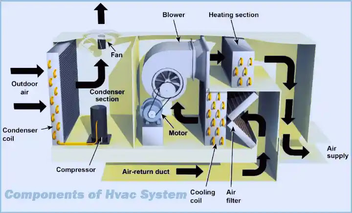 HVAC সিস্টেম কি? কত প্রকার ও কি কি? HVAC সিস্টেম সম্পর্কে বিস্তারিত আলোচনা HVAC সিস্টেম কি? কত প্রকার ও কি কি? HVAC সিস্টেম সম্পর্কে বিস্তারিত আলোচনা